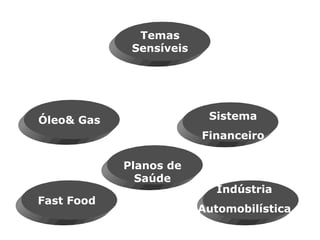 Temas Sensíveis Óleo& Gas Sistema Financeiro Indústria Automobilística Planos de Saúde Fast Food 