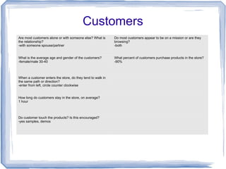 Customers
Are most customers alone or with someone else? What is
the relationship?
-with someone spouse/partner
Do most customers appear to be on a mission or are they
browsing?
-both
What is the average age and gender of the customers?
-female/male 30-40
What percent of customers purchase products in the store?
-90%
When a customer enters the store, do they tend to walk in
the same path or direction?
-enter from left, circle counter clockwise
How long do customers stay in the store, on average?
1 hour
Do customer touch the products? Is this encouraged?
-yes samples, demos
 