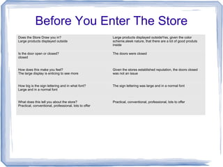 Before You Enter The Store
Does the Store Draw you in?
Large products displayed outside
Large products displayed outsideYes, given the color
scheme,sleek nature, that there are a lot of good produts
inside
Is the door open or closed?
closed
The doors were closed
How does this make you feel?
The large display is enticing to see more
Given the stores established reputation, the doors closed
was not an issue
How big is the sign lettering and in what font?
Large and in a normal font
The sign lettering was large and in a normal font
What does this tell you about the store?
Practical, conventional, professional, lots to offer
Practical, conventional, professional, lots to offer
 