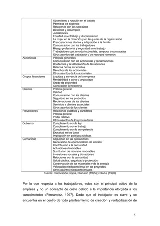 Absentismo y rotación en el trabajo
Permisos de ausencia
Relaciones con los sindicatos
Despidos y desempleo
Jubilaciones
Equidad en el trabajo y discriminación
La mujer en la dirección y en las juntas de la organización
Preocupaciones diarias y adaptación a la familia
Comunicación con los trabajadores
Riesgo profesional y seguridad en el trabajo
Trabajadores con jornada incompleta, temporal o contratados
Otros asuntos del trabajador o de recursos humanos
Accionistas Políticas generales
Comunicación con los accionistas y reclamaciones
Dividendos y revalorización de las acciones
Defensa de los accionistas
Derechos de los accionistas
Otros asuntos de los accionistas
Grupos financieros Liquidez y solvencia de la empresa
Rentabilidad a corto y largo plazo
Grado de seguridad
Generación de tesorería
Clientes Política general
Calidad
Comunicación con los clientes
Seguridad en los productos
Reclamaciones de los clientes
Servicios a clientes especiales
Otros asuntos de los clientes
Proveedores Relaciones estables y duraderas
Política general
Poder relativo
Otros asuntos de los proveedores
Gobierno Cumplimiento con la ley
Cumplimiento con el trabajo
Cumplimiento con la competencia
Exactitud en los datos
Implicación en políticas públicas
Comunidad Seguridad en las operaciones
Generación de oportunidades de empleo
Contribución a la comunidad
Actuaciones favorables
Sustitución de recursos renovables
Inversiones sociales y donaciones
Relaciones con la comunidad
Salud pública, seguridad y protección
Conservación de los materiales y de la energía
Valoración medioambiental en los proyectos
Otros asuntos medioambientales
Fuente: Elaboración propia, Clarkson (1995) y Clarke (1998)
Por lo que respecta a los trabajadores, estos son el principal activo de la
empresa y no un concepto de coste debido a la importancia otorgada a los
conocimientos (Fernández, 1997). Dado que el trabajador es clave y se
encuentra en el centro de todo planteamiento de creación y rentabilización de
6
 