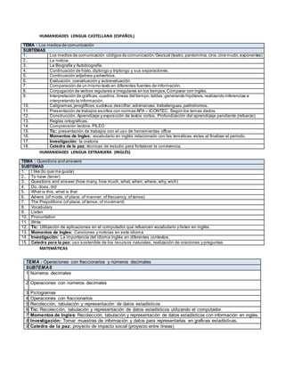 HUMANIDADES LENGUA CASTELLANA (ESPAÑOL)
TEMA : Los medios de comunicación
SUBTEMAS
1. Los medios de comunicación códigos de comunicación.Gestual (teatro,pantomima,cine,cine mudo,exponentes)
2.. La noticia.
3. La Biografía y Autobiografía.
4. Continuación de hiato,diptongo y triptongo y sus separaciones.
5. Continuación adjetivos yadverbios.
6. Evaluación,coevaluación y autoevaluación
7. Comparación de un mismo texto en diferentes fuentes de información.
8. Conjugación de verbos regulares e irregulares en los tiempos.Comparar con inglés.
9. Interpretación de gráficas,cuadros,líneas del tiempo,tablas;generando hipótesis,realizando inferencias e
interpretando la información.
10. Caligramas,jeroglíficos,sudokus,descifrar,adivinanzas,trabalenguas,palíndromos.
11. Presentación de trabajos escritos con normas APA – ICONTEC. Según los temas dados.
12. Construcción, Aprendizaje y exposición de textos cortos, Profundización del aprendizaje pendiente (refuerzo)
13. Reglas ortográficas.
14. Comprensión lectora. PILEO
15. Tic: presentación de trabajos con el uso de herramientas office
16. Momentos de Ingles: vocabulario en inglés relacionado con las temáticas vistas al finalizar el periodo.
17. Investigación: la oratoria
18. Catedra de la paz: técnicas de estudio para fortalecer la convivencia.
HUMANIDADES LENGUA EXTRANJERA (INGLÉS)
TEMA : Questions and answers
SUBTEMAS
1. I like (lo que me gusta)
2.. To have (tener)
3. Questions and answer (how many, how much, what, when, where, why, wich)
4. Do, does, did
5. What is this, what is that
6. Advers (of mode, of place, of manner, of frecuency, of tense)
7. The Prepotitions (of place, of tense, of moviment)
8. Vocabulary
9. Listen
10. Pronuntation
11. Write
12. Tic: Utilización de aplicaciones en el computador que refuercen vocabulario y listen en inglés.
13. Momentos de Ingles: Canciones y noticias en este idioma
14. Investigación: La importancia del idioma inglés en diferentes contextos.
15. Catedra para la paz: uso sostenible de los recursos naturales, realización de oraciones y preguntas
MATEMÁTICAS
TEMA : Operaciones con fraccionarios y números decimales
SUBTEMAS
1 Números decimales
2 Operaciones con números decimales
3 Pictogramas
4 Operaciones con fraccionarios
5 Recolección, tabulación y representación de datos estadísticos
6 Tic: Recolección, tabulación y representación de datos estadísticos utilizando el computador.
7 Momentos de Ingles: Recolección, tabulación y representación de datos estadísticos con información en inglés.
8 Investigación: Tomar muestras de información y datos para representarlas en graficas estadísticas.
9 Catedra de la paz: proyecto de impacto social (proyecto entre líneas)
 
