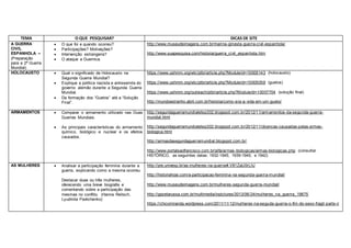 TEMA O QUE PESQUISAR? DICAS DE SITE
A GUERRA
CIVIL
ESPANHOLA –
(Preparação
para a 2ª Guerra
Mundial)
 O que foi e quando ocorreu?
 Participações? Motivações?
 Intervenção estrangeira?
 O ataque a Guernica.
http://www.museudeimagens.com.br/marina-ginesta-guerra-civil-espanhola/
http://www.suapesquisa.com/historia/guerra_civil_espanhola.htm
HOLOCAUSTO  Qual o significado de Holocausto na
Segunda Guerra Mundial?
 Explique a política nazista e antissemita do
governo alemão durante a Segunda Guerra
Mundial.
 Da formação dos “Guetos” até a “Solução
Final”.
https://www.ushmm.org/wlc/ptbr/article.php?ModuleId=10005143 (holocausto)
https://www.ushmm.org/wlc/ptbr/article.php?ModuleId=10005059 (guetos)
https://www.ushmm.org/outreach/ptbr/article.php?ModuleId=10007704 (solução final)
http://mundoestranho.abril.com.br/historia/como-era-a-vida-em-um-gueto/
ARMAMENTOS  Comparar o armamento utilizado nas Duas
Guerras Mundiais.
 As principais características do armamento
químico, biológico e nuclear e os efeitos
causados.
http://segundaguerramundialetep302.blogspot.com.br/2012/11/armamentos-da-segunda-guerra-
mundial.html
http://segundaguerramundialetep302.blogspot.com.br/2012/11/doencas-causadas-pelas-armas-
biologica.html
http://armasdasegundaguerramundial.blogspot.com.br/
http://www.portalsaofrancisco.com.br/alfa/armas-biologicas/armas-biologicas.php (consultar
HISTÓRICO, as seguintes datas: 1932-1945; 1939-1945; e 1942)
AS MULHERES  Analisar a participação feminina durante a
guerra, explicando como a mesma ocorreu.
Destacar duas ou três mulheres,
oferecendo uma breve biografia e
comentando sobre a participação das
mesmas no conflito. (Hanna Reitsch,
Lyudmila Pavlichenko)
http://pre.univesp.br/as-mulheres-na-guerra#.V81ZaU0rLIU
http://historiahoje.com/a-participacao-feminina-na-segunda-guerra-mundial/
http://www.museudeimagens.com.br/mulheres-segunda-guerra-mundial/
http://gazetarussa.com.br/multimedia/inpictures/2013/06/24/mulheres_na_guerra_19875
https://chicomiranda.wordpress.com/2011/11/12/mulheres-na-seguda-guerra-o-fim-do-sexo-fragil-parte-i/
 