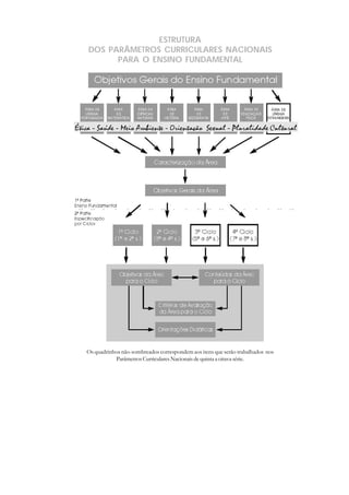 ESTRUTURA
DOS PARÂMETROS CURRICULARES NACIONAIS
      PARA O ENSINO FUNDAMENTAL




Os quadrinhos não-sombreados correspondem aos itens que serão trabalhados nos
           Parâmetros Curriculares Nacionais de quinta a oitava série.
 