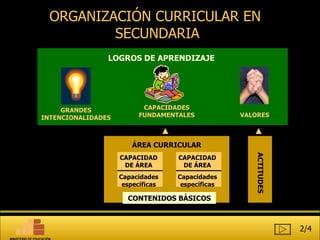 ORGANIZACIÓN CURRICULAR EN  SECUNDARIA GRANDES INTENCIONALIDADES LOGROS DE APRENDIZAJE CAPACIDADES FUNDAMENTALES VALORES ÁREA CURRICULAR CAPACIDAD DE ÁREA Capacidades específicas CAPACIDAD DE ÁREA Capacidades específicas CONTENIDOS BÁSICOS ACTITUDES 2/4 MINISTERIO DE EDUCACIÓN 