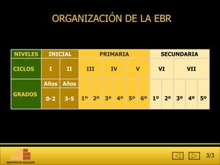 ORGANIZACIÓN DE LA EBR 3/3 NIVELES INICIAL PRIMARIA SECUNDARIA CICLOS I II III IV V VI VII GRADOS Años Años  1º 2º 3º 4º 5º 6º 1º 2º 3º 4º 5º 0-2 3-5 MINISTERIO DE EDUCACIÓN 