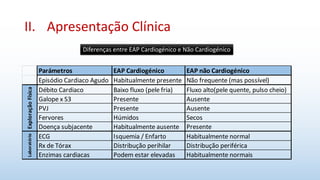 II. Apresentação Clínica
Parámetros EAP Cardiogénico EAP não Cardiogénico
Episódio Cardiaco Agudo Habitualmente presente Não frequente (mas possível)
Débito Cardiaco Baixo fluxo (pele fria) Fluxo alto(pele quente, pulso cheio)
Galope x S3 Presente Ausente
PVJ Presente Ausente
Fervores Húmidos Secos
Doença subjacente Habitualmente ausente Presente
ECG Isquemia / Enfarto Habitualmente normal
Rx de Tórax Distribução perihilar Distribução periférica
Enzimas cardiacas Podem estar elevadas Habitualmente normais
ExploraçãoFísicaLaboratório
Diferenças entre EAP Cardiogénico e Não Cardiogénico
 