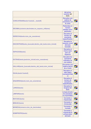 del primer
                                                         caracter del
                                                            texto
                                                        Devuelve una
                                                          cadena de
CONCATENAR(texto1;texto2;...;textoN)
                                                        caracteres con
                                                           la unión
                                                        Redondea un
                                                          número
DECIMAL(número;decimales;no_separar_millares)
                                                        pasado como
                                                         parámetro
                                                         Devuelve el
                                                         número de
DERECHA(texto;núm_de_caracteres)
                                                         caracteres
                                                        especificados
                                                         Devuelve la
                                                        posición inicial
ENCONTRAR(texto_buscado;dentro_del_texto;núm_inicial)
                                                          del texto
                                                          buscado
                                                         Devuelve el
                                                         mismo texto
ESPACIOS(texto)
                                                          pero sin
                                                          espacios
                                                         Devuelve los
                                                          caracteres
EXTRAE(texto;posicion_inicial;núm_caracteres)
                                                         indicados de
                                                          una cadena
                                                        Encuentra una
HALLAR(texto_buscado;dentro_del_texto;núm_inicial)      cadena dentro
                                                         de un texto
                                                         Devuelve un
                                                          valor lógico
IGUAL(texto1;texto2)
                                                        (verdadero/fals
                                                               o)
                                                         Devuelve el
                                                         número de
IZQUIERDA(texto;núm_de_caracteres)
                                                         caracteres
                                                        especificados
                                                         Devuelve la
LARGO(texto)                                             longitud del
                                                            texto
                                                        Limpia el texto
LIMPIAR(texto)                                          de caracteres
                                                        no imprimibles
                                                         Convierte a
MAYUSC(texto)
                                                         mayúsculas
                                                         Convierte a
MINUSC(texto)
                                                         minúsculas
                                                         Convierte a
MONEDA(número;núm_de_decimales)
                                                          moneda
                                                        Convierte a
                                                        mayúscula la
NOMPROPIO(texto)
                                                        primera letra
                                                          del texto
 