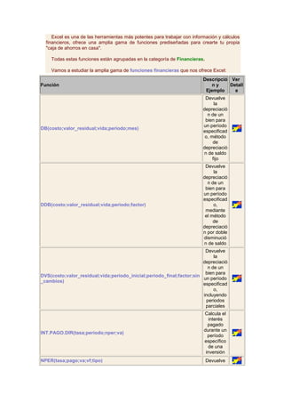 Excel es una de las herramientas más potentes para trabajar con información y cálculos
  financieros, ofrece una amplia gama de funciones prediseñadas para crearte tu propia
  "caja de ahorros en casa".

    Todas estas funciones están agrupadas en la categoría de Financieras.

    Vamos a estudiar la amplia gama de funciones financieras que nos ofrece Excel:
                                                                          Descripció Ver
Función                                                                       ny     Detall
                                                                           Ejemplo     e
                                                                           Devuelve
                                                                                la
                                                                          depreciació
                                                                            n de un
                                                                           bien para
                                                                          un período
DB(costo;valor_residual;vida;periodo;mes)
                                                                          especificad
                                                                           o, método
                                                                               de
                                                                          depreciació
                                                                          n de saldo
                                                                               fijo
                                                                           Devuelve
                                                                               la
                                                                          depreciació
                                                                            n de un
                                                                           bien para
                                                                          un período
                                                                          especificad
DDB(costo;valor_residual;vida;periodo;factor)                                  o,
                                                                           mediante
                                                                           el método
                                                                               de
                                                                          depreciació
                                                                          n por doble
                                                                          disminució
                                                                          n de saldo
                                                                        Devuelve
                                                                            la
                                                                       depreciació
                                                                         n de un
                                                                        bien para
DVS(costo;valor_residual;vida;periodo_inicial;periodo_final;factor;sin
                                                                       un período
_cambios)
                                                                       especificad
                                                                            o,
                                                                       incluyendo
                                                                        periodos
                                                                        parciales
                                                                          Calcula el
                                                                             interés
                                                                            pagado
                                                                          durante un
INT.PAGO.DIR(tasa;periodo;nper;va)
                                                                            período
                                                                          específico
                                                                            de una
                                                                           inversión
NPER(tasa;pago;va;vf;tipo)                                                  Devuelve
 