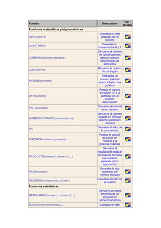 Ver
Función                                      Descripción
                                                                  Detalle
Funciones matemáticas y trigonométricas
                                           Devuelve el valor
ABS(número)                                 absoluto de un
                                               número
                                            Devuelve un
ALEATORIO()
                                          número entre 0 y 1
                                          Devuelve el número
                                           de combinaciones
COMBINAT(número;tamaño)                     para un número
                                            determinado de
                                               elementos
                                          Devuelve el coseno
COS(número)
                                            de un ángulo
                                            Redondea un
                                           número hasta el
ENTERO(número)
                                          entero inferior más
                                               próximo
                                           Realiza el cálculo
                                           de elevar "e" a la
EXP(número)                                 potencia de un
                                                número
                                             determinado
                                          Devuelve el factorial
FACT(número)
                                            de un número
                                          Devuelve el número
                                          pasado en formato
NUMERO.ROMANO(número,forma)
                                           decimal a número
                                               Romano
                                          Devuelve el valor de
PI()
                                            la constante pi
                                           Realiza el cálculo
                                             de elevar un
POTENCIA(número;potencia)
                                              número a la
                                           potencia indicada
                                                Devuelve el
                                          resultado de realizar
                                          el producto de todos
PRODUCTO(número1;número2;...)
                                               los números
                                             pasados como
                                               argumentos
                                           Devuelve la raiz
RAIZ(número)                                cuadrada del
                                           número indicado
                                          Devuelve el resto de
RESIDUO(número;núm_divisor)
                                              la división
Funciones estadísticas
                                          Devuelve la media
                                           armónica de un
MEDIA.ARMO(número1;número2;...)
                                             conjunto de
                                          números positivos
MAX(número1;número2;...)                   Devuelve el valor
 