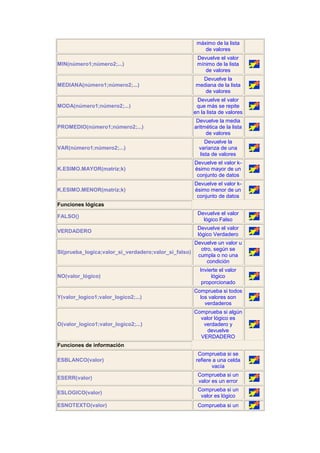 máximo de la lista
                                                        de valores
                                                     Devuelve el valor
MIN(número1;número2;...)                             mínimo de la lista
                                                        de valores
                                                       Devuelve la
MEDIANA(número1;número2;...)                         mediana de la lista
                                                        de valores
                                                     Devuelve el valor
MODA(número1;número2;...)                            que más se repite
                                                    en la lista de valores
                                                     Devuelve la media
PROMEDIO(número1;número2;...)                       aritmética de la lista
                                                         de valores
                                                         Devuelve la
VAR(número1;número2;...)                              varianza de una
                                                      lista de valores
                                                    Devuelve el valor k-
K.ESIMO.MAYOR(matriz;k)                             ésimo mayor de un
                                                     conjunto de datos
                                                    Devuelve el valor k-
K.ESIMO.MENOR(matriz;k)                             ésimo menor de un
                                                     conjunto de datos
Funciones lógicas
                                                     Devuelve el valor
FALSO()
                                                       lógico Falso
                                                     Devuelve el valor
VERDADERO
                                                     lógico Verdadero
                                                    Devuelve un valor u
                                                      otro, según se
SI(prueba_logica;valor_si_verdadero;valor_si_falso)
                                                     cumpla o no una
                                                         condición
                                                      Invierte el valor
NO(valor_lógico)                                           lógico
                                                       proporcionado
                                                    Comprueba si todos
Y(valor_logico1;valor_logico2;...)                    los valores son
                                                        verdaderos
                                                    Comprueba si algún
                                                      valor lógico es
O(valor_logico1;valor_logico2;...)                     verdadero y
                                                         devuelve
                                                      VERDADERO
Funciones de información
                                                      Comprueba si se
ESBLANCO(valor)                                      refiere a una celda
                                                            vacía
                                                      Comprueba si un
ESERR(valor)
                                                      valor es un error
                                                      Comprueba si un
ESLOGICO(valor)
                                                       valor es lógico
ESNOTEXTO(valor)                                      Comprueba si un
 