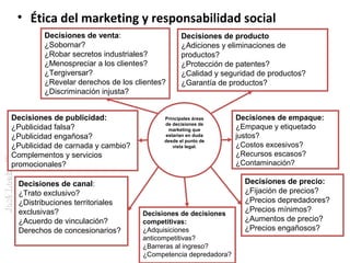 • Ética del marketing y responsabilidad social
Decisiones de venta:
¿Sobornar?
¿Robar secretos industriales?
¿Menospreciar a los clientes?
¿Tergiversar?
¿Revelar derechos de los clientes?
¿Discriminación injusta?

José Loaiza Torres

Decisiones de publicidad:
¿Publicidad falsa?
¿Publicidad engañosa?
¿Publicidad de carnada y cambio?
Complementos y servicios
promocionales?
Decisiones de canal:
¿Trato exclusivo?
¿Distribuciones territoriales
exclusivas?
¿Acuerdo de vinculación?
Derechos de concesionarios?

Decisiones de producto
¿Adiciones y eliminaciones de
productos?
¿Protección de patentes?
¿Calidad y seguridad de productos?
¿Garantía de productos?

Principales áreas
de decisiones de
marketing que
estarían en duda
desde el punto de
vista legal.

Decisiones de decisiones
competitivas:
¿Adquisiciones
anticompetitivas?
¿Barreras al ingreso?
¿Competencia depredadora?

Decisiones de empaque:
¿Empaque y etiquetado
justos?
¿Costos excesivos?
¿Recursos escasos?
¿Contaminación?

Decisiones de precio:
¿Fijación de precios?
¿Precios depredadores?
¿Precios mínimos?
¿Aumentos de precio?
¿Precios engañosos?

 