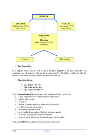EMPRESA

COMPRAS
(Mercancías +IVA
soportado)

VENTAS
(Mercancías+IVA
repercutido)

Liquidación
con
Hacienda
(IVA repercutido-IVA
soportado)

(+) Ingreso
•

(-) Devolución

Base Imponible.-

Es el importe total sobre el cual se aplica el Tipo impositivo. La base imponible está
constituida por el importe total de la contraprestación, debiéndose incluir en ella las
comisiones, envases, embalajes, portes, seguros, intereses, etc., …
•

Tipos impositivos. Tipo general del 18%
 Tipo reducido del 8%
 Tipo superreducido 4%

El tipo superreducido 4%, es aplicable a los siguientes bienes y servicios:
• El pan, las harinas y los cereales para su elaboración.
• La leche y los quesos.
• Los huevos.
• La fruta, verduras, hortalizas, tubérculos y legumbres.
• Los libros, revistas y periódicos.
• Los productos farmacéuticos.
• Las viviendas de protección oficial de régimen especial.
• Los coches y las prótesis para minusválidos.
• Los servicios de adaptación de vehículos para minusválidos.
El tipo reducido 8%, se aplicará a las siguientes operaciones:

PCPI

19 /39

 
