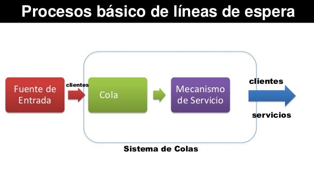 Tema teoria de lineas de espera
