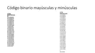 Código binario mayúsculas y minúsculas
LETRA
(MAYÚSCULA
S)
A 01000001
B 01000010
C 01000011
D 01000100
E 01000101
F 01000110
G 01000111
H 01001000
I 01001001
J 01001010
K 01001011
L 01001100
M 01001101
N 01001110
O 01001111
P 01010000
Q 01010001
R 01010010
S 01010011
T 01010100
U 01010101
V 01010110
W 01010111
X 01011000
Y 01011001
Z 01011010
LETRA
(MINÚSCULAS)
a 01100001
b 01100010
c 01100011
d 01100100
e 01100101
f 01100110
g 01100111
h 01101000
i 01101001
j 01101010
k 01101011
l 01101100
m 01101101
n 01101110
o 01101111
p 01110000
q 01110001
r 01110010
s 01110011
t 01110100
u 01110101
v 01110110
w 01110111
x 01111000
y 01111001
z
01111010
 