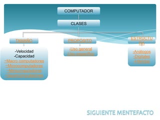 COMPUTADOR


                        CLASES


                                        ESTRUCTU
     TAMAÑO            PROPÓSITO
                                           RA
                       -Uso general
      -Velocidad                        -Análogos
                      -Uso específico
     -Capacidad                          -Digitales
~Macro computadores                      -Híbridos
 ~Microcomputadores
  ~Minicomputadores
~Supercomputadores
 