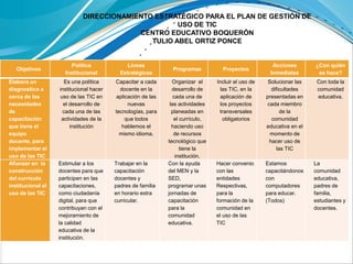 DIRECCIONAMIENTO ESTRATÉGICO PARA EL PLAN DE GESTIÓN DE
                                                    USO DE TIC
                                          CENTRO EDUCATIVO BOQUERÓN
                                             TULIO ABEL ORTIZ PONCE


                       Política               Líneas                                                  Acciones        ¿Con quién
   Objetivos                                                   Programas          Proyectos
                     Institucional         Estratégicas                                              Inmediatas        se hace?
Elabora un           Es una política     Capacitar a cada      Organizar el     Incluir el uso de    Solucionar las    Con toda la
diagnostico a      institucional hacer     docente en la       desarrollo de      las TIC, en la      dificultades     comunidad
cerca de las       uso de las TIC en     aplicación de las      cada una de       aplicación de     presentadas en     educativa.
necesidades          el desarrollo de         nuevas          las actividades    los proyectos      cada miembro
de                  cada una de las      tecnologías, para     planeadas en      transversales             de la
capacitación        actividades de la        que todos          el currículo,      obligatorios       comunidad
que tiene el            institución         hablemos el        haciendo uso                         educativa en el
equipo                                     mismo idioma.        de recursos                           momento de
docente, para                                                tecnológico que                         hacer uso de
implementar el                                                     tiene la                              las TIC
uso de las TIC                                                   institución.
Afianzar en la     Estimular a los       Trabajar en la      Con la ayuda       Hacer convenio      Estamos           La
construcción       docentes para que     capacitación        del MEN y la       con las             capacitándonos    comunidad
del currículo      participen en las     docentes y          SED,               entidades           con               educativa,
institucional el   capacitaciones,       padres de familia   programar unas     Respectivas,        computadores      padres de
uso de las TIC     como ciudadanía       en horario extra    jornadas de        para la             para educar.      familia,
                   digital, para que     curricular.         capacitación       formación de la     (Todos)           estudiantes y
                   contribuyan con el                        para la            comunidad en                          docentes.
                   mejoramiento de                           comunidad          el uso de las
                   la calidad                                educativa.         TIC
                   educativa de la
                   institución.
 