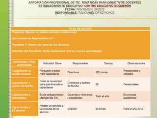 APROPIACIÓN PROFESIONAL DE TIC: TEMÁTICAS PARA DIRECTIVOS DOCENTES
                  ESTABLECIMIENTO EDUCATIVO: CENTRO EDUCATIVO BOQUERÓN
                                  FECHA: NOVIEMBRE 26/2012
                            RESPONSABLE: TULIO ABEL ORTIZ PONCE




                                               PLAN DE ACCION
Propósito: Mejorar la calidad educativa institucional

Oportunidad de Mejoramiento No 1

Resultado 1: Interés por parte de los docentes

Indicador del Resultado: Están ilusionados con los nuevos aprendizajes



 Actividades / Sub-
                         Indicador Clave          Responsable               Tiempo      Observaciones
    Actividades

Capacitación al       Persuadir a todos                                              Presenciales y
                                              Directivos              120 Horas
equipo docente        Para capacitarse                                               virtuales

                      Crear la necesidad
Capacitación a                                Directivos y padres
                      para que él acuda a                             20             Presenciales
padres de familia                             de familia
                      capacitarse

Capacitación a        Es de obligatoriedad    Docentes y directivos                  En jornada
                                                                      Todo el año
estudiantes           Manejar las TIC         t estudiantes                          académica

                      Prestar un servicio a
Capacitación a
                      la consulta de ex       Director                30 horas       Para el año 2013
Ex alumno
                      alumno.
 
