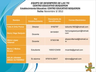 EQUIPO DE DESEMPEÑO DE LAS TIC
                         CENTRO EDUCATIVO BOQUERON
               Establecimiento Educativo: CENTRO EDUCATIVO BOQUERON
                                Fecha: Noviembre 3/ 2012


                            Rol           Documento de
      Nombre                                                   Correo Electrónico
                      Establecimiento     Identificación

Tulio A Ortiz Ponce       Director           9192797       tulioortiz1803@hotmail.com

                                                           henryvegasanjuan@hotmail.
                                            84104561
Henry Vega Sanjuán                                         com
                         Docente

                                                           alopezvillarreal@hotmail.co
Alicia López                                57303196
                         Docente                           m
Villareal


María C Molina
                        Estudiante         10003123459     mcamila@gimail.com
Rivera


KELIS JOHANA
                        Ex alumna       970519-20817       kjhona@gimail.com
ARIAS GUTIERREZ
 