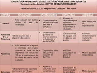 APROPIACIÓN PROFESIONAL DE TIC: TEMÁTICAS PARA DIRECTIVOS DOCENTES
                     Establecimiento educativo: CENTRO EDUCATIVO BOQUERÓN

                       Fecha: Noviembre 3/ 2012 Responsable: Tulio Abel Ortiz Ponce


GESTION             DIFICULTADES                OPORTUNIDADES         FORTALEZAS          AMENAZAS
                                                                      El deseo da
                 Falta adecuar con buenos        Fortalecimiento de   capacitarme para
                 equipo     la  sala   de                                                 Poco tiempo para
                                                 las comunicaciones   aportar el
 Directiva                                                                                las
                 informática.                    para toda la         mejoramiento de
                                                                                          capacitaciones.
                                                 comunidad            la calidad de la



                Nuevo trabajo
                                                                      educación.

                                                 En la medida en
                                                                      Actualización de    Recursos
Administra                                       que estén los
           Falta de recursos para la                                  los equipos en la   insuficientes para
   tiva y                                        recursos a tiempo,
           adquisición de equipos                                     medida que sea      mantener la
Financiera                                       se fortalecerá el
                                                                      posible.            institución.
                                                 uso de las TIC.

                 Falta sensibilizar a algunos
                 a miembros del equipo
                 docentes a cerca de la          Mejoramiento en la   Desarrollo
                 importancia del uso de las      articulación y       adecuado de los     Muchos docentes
Académica
                 TIC en el mejoramiento de       ejecución del        planes de           incapacitados
                 la calidad educativa de la      Currículo            Estudios.
                 institución.


                                                 Aporte de la
                                                                      Participación de
             Falta compromiso de capacitase      comunidad en el
                                                                      la comunidad en
             en el tema de las TIC, por          complimiento de                          Mucha deserción
Comunidad                                                             las actividades
 
