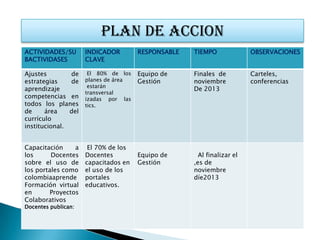 PLAN DE ACCION
ACTIVIDADES/SU       INDICADOR        RESPONSABLE   TIEMPO              OBSERVACIONES
BACTIVIDASES         CLAVE

Ajustes        de     El 80% de los   Equipo de     Finales de          Carteles,
estrategias    de    planes de área   Gestión       noviembre           conferencias
                      estarán
aprendizaje                                         De 2013
                     transversal
competencias en      izadas por las
todos los planes     tics.
de     área    del
currículo
institucional.


Capacitación    a     El 70% de los
los      Docentes    Docentes         Equipo de       Al finalizar el
sobre el uso de      capacitados en   Gestión       ,es de
los portales como    el uso de los                  noviembre
colombiaaprende      portales                       díe2013
Formación virtual    educativos.
en      Proyectos
Colaborativos
Docentes publican:
 