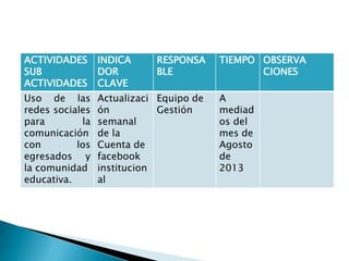 ACTIVIDADES      INDICA     RESPONSA     TIEMPO OBSERVA
SUB              DOR        BLE                 CIONES
ACTIVIDADES      CLAVE
Uso de las       Actualizaci Equipo de   A
redes sociales   ón          Gestión     mediad
para        la   semanal                 os del
comunicación     de la                   mes de
con        los   Cuenta de               Agosto
egresados y      facebook                de
la comunidad     institucion             2013
educativa.       al
 