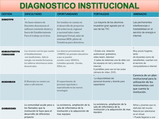 GESTION          DIFICULTADES                      OPORTUNIDADES                     FORTALEZAS                              AMENAZAS

DIRECTIVA        •
                  Un buen número de                Ser tenidos en cuenta en          La mayoría de los alumnos               Las permanentes
                 Docentes desconocen el            el desarrollo de proyectos        muestran gran agrado por el             interferencias o
                 software existente dentro y       del orden local, regional         uso de las TIC                          Inestabilidad en el
                 fuera del Establecimiento         y nacional tales como:                                                    servicio de energía e
                 Para el trabajo en el área.       Antioquia Virtual, salas de                                               internet.
                                                   sistemas MEN, piloto de
                                                   Temáticas para directivos.

                                                                                                                             •
ADMINISTRATIVA   Los recursos con los que cuenta   Los dineros provenientes del      • Existe una dotación                   Muy pocos hogares,
FINANCIERA       el Establecimiento                COMPES. los portales educativos   audiovisual: grabadora,                 tanto
                  son insuficientes , falta la     a que se pueden                   video beem, televisor                   de docentes como de
                 energía con mucha frecuencia,     acceder como: SEDUCA,              2 salas de sistemas una de ellas con   estudiantes, cuentan con
                 los tableros electrónicos están   Colombia aprende , Eureka,        los equipos en red y servicio de        el servicio de
                 desactivados.                     SENA, etc.                        internet,                               computadores e internet
                                                                                     8 portátiles para uso en las aulas
                                                                                     cámara de video, DVD,.
                                                                                     •                                       Carencia de un plan
                                                                                      La disponibilidad del                  institucional para la
ACADEMICA        El Municipio no cuenta con        El requerimiento de               personal docente y dicente para         utilización de los
                 salas o café internet             personal capacitado o             capacitarse                             instrumentos con
                                                   especializado en las nuevas
                                                                                                                             que cuenta la
                                                   tecnologías
                                                                                                                             institución.




                 La comunidad acude poco a         La existencia, ampliación de la   La existencia, ampliación de la         Niños y jóvenes que no
                                                                                     sala de informática de la
COMUNIDAD        los llamados que la               sala de informática de la                                                 disfrutan del mundo
                                                                                     institución y la adquisición de mas
                 institución le hace para el       institución y la adquisición de                                           Natural por adentrarse
                                                                                     equipos
                 desarrollo de diferentes          mas equipos                                                               en el virtual.
                 proyecto                                                                                                    • Puede llegarse a una
 