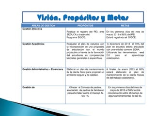 Visión, Propósitos y Metas
        AREAS DE GESTION                        PROPÓSITOS                               METAS
Gestión Directiva
                                      Realizar el registro del PEI, ante En los primeros días del mes de
                                      SEDUCA a través del                marzo 2013 el 60% del PEI
                                      Programa SIGCE.                    Estará registrado el SIGCE.

Gestión Académica                     Reajustar el plan de estudios con      A diciembre de 2013 el 70% del
                                      la incorporación de una propuesta     plan de estudios estará articulado
                                      de articulación con el mundo          con una entidad como el SENA.
                                      productivo a través de la formación   Utilizando las herramientas wed
                                      del estudiante en competencias        2.0     para     el    aprendizaje
                                      laborales generales o específicas.    colaborativo.



Gestión Administrativo – Financiera   Elaborar un plan de mantenimiento A finales de enero 2013 el 60%
                                      de la planta física para propiciar un estará elaborado el plan de
                                      ambiente seguro y de calidad.         mantenimiento de la planta físicas
                                                                            de del trabajo colaborativo.



Gestión de                              Ofrecer al Consejo de padres,        En los primeros días del mes de
                                      asociación de padres de familia un       mayo de 2013 el 50% tendrá
                                      pequeño taller sobre el manejo de      conocimiento sobre el manejo de
                                                   las TIC                    algunas herramientas de las tic.
 