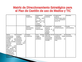 Gestión          Alfabetización        Capacitación   a Implementar           Docentes.
                                        Académica.       digital          a    docentes.        políticas
                                                         docentes sobre                         Institucionales sobre
                                                         el      uso       y                    el uso y apropiación
                                                         aplicación de las                      de las TIC.
                                                         TIC       en     el
                                                         contexto
                                                         pedagógico.
                                        Gestión          Sistematizar los   Capacitación a      Capacitación       y Auxiliar         y
                                        Administrativa   procesos           personal            retroalimentación.   administrativos.
                                        financiera.      Institucionales.   calificado en el
                                                                            manejo        de
                                                                            software
                                                                            PASSE.
Aplicar           las   Fomentar       el Gestión        Foros virtuales, Aplicación de las     Construcción     de Docentes         y
herramientas            trabajo       de académica.      blogger,     wiki, diferentes          portafolios, trabajo estudiantes.
pedagógicas             Software                         cuadernia,         herramientas        colaborativo,
virtuales        que    educativo                        portafolios.       pedagógicas         evaluaciones     en
existen en los          tendientes     a                                    virtuales.          línea.
portales (Eduteka,      fortalecer   los
Colombia                procesos lecto-
Aprende,                escriturales
Biblioteca      Luis
Ángel       Arango)
que faciliten el
fortalecimiento y o
apropiación de las
competencias
argumentativas,
propositivas,
interpretativas.
 