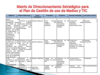 Objetivos         Política institucional         Líneas             Programas             Proyectos         Acciones inmediatas      ¿Con quién se hace?
                                                  estratégicas
Aplicar              las
herramientas               Fomentar el trabajo Gestión académica.    Foros        virtuales, Aplicación de   las Construcción           de Docentes            y
pedagógicas virtuales      de           Software                     blogger,          wiki, diferentes          portafolios,       trabajo estudiantes.
que existen en los         educativo tendientes                      cuadernia,              herramientas        colaborativo,
portales       (Eduteka,   a    fortalecer    los                    portafolios.            pedagógicas         evaluaciones en línea.
Colombia        Aprende,   procesos        lecto-                                            virtuales.
Biblioteca Luis Ángel      escriturales
Arango) que faciliten
el fortalecimiento y o
apropiación de las
competencias
argumentativas,
propositivas,
interpretativas.
Proyectar las ciencias     Fomentar en el área                       Foros       virtuales, Aplicación de    las Construcción           de Docentes            y
sociales como un área      de ciencias sociales Gestión académica.   blogger,         wiki, diferentes           portafolios,       trabajo estudiantes.
que genere en los          el   uso   de    las                      cuadernia, portafolios herramientas         colaborativo,
estudiantes                herramientas    TIC                                              pedagógicas          evaluaciones en línea.
habilidades para la        como       elemento                                              virtuales.           Virtualizar los procesos
vida con pensamientos      pedagógico      que                                                                   democráticos.
críticos, analíticos y     mejore los procesos
reflexivos; que les        sociales.
permita desenvolverse
en el mundo, teniendo
como eje fundamental
el uso de las TIC.
Invitar       a      los   Estimular    a   los Gestión Académica    Trabajar con los Aplicación de          las Construcción de           Estudiantes.
estudiantes a publicar     escritores desde la                       formatos de archivo diferentes              Cuentos e historietas
sus cuentos en el          primaria a publicar                       PDF                  herramientas
portal                     sus                                                            pedagógicas
Colombiaaprende            cuentos                                                        virtuales
 Desarrollar el            Consolidar          y                     Trabajar   con    el Aplicar el              Reunión    con         la Comunidad educativa.
El       software del      organizar de forma GESTION                software        del SIGCE.                  comunidad educativa
SIGCE                      estructurada       la DIRECTIVA           Ministerio
                           información    sobre
                           PEI y PMI
 