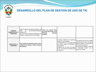 DESARROLLO DEL PLAN DE GESTION DE USO DE TIC GESTION ADMINISTRATIVA Y FINANCIERA Falta una sala de informática destinada a las áreas del conocimiento(C.Naturales, Sociales, etc.) Pocos recursos económicos destinados a la dotación y  mantenimiento de los equipos Contar una plantas fìsica que ofrece fácil acceso a los diferentes espacios escolares. GESTION DE LA COMUNIDAD Poco sentido de pertenencia para el uso y cuidado de los equipos, medios y equipos tecnològicos.  El acceso a Internet en las salas que existen  en la comunidad La aceptación de la comunidad hacia los nuevos medios de informática y comunicación Existencia de una canal comunitario de TV, una emisora comunitaria para el acceso de  Las familias son de muy escasos recursos económicos y no pueden adquirir equipos ni inscribirse en los servicios de Internet Muy pocos estudiantes, docentes y comunidad cuentan con el servicio de Internet 