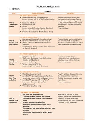 PROFICIENCY ENGLISH TEST
1 CONTENTS:
LEVEL 1
Units Grammar Structures Vocabulary
THE SIMPLE PRESENT TENSE
UNIT 1
The Basics of
English
 Alphabet‐Introduction‐ Personal Pronouns
 Present Simple of verb “to be” (Affirmative, negative
and questions).
 Possessives Adjectives
 Prepositions of Time
 Articles
 Present to have (Affirmative‐Negative‐Questions)
 Questions (How‐Where‐Who‐What)
 Demonstratives adjectives (This‐that‐these‐those)
Personal Information, Introductions,
countries, nationalities, days of week,
months of the year, technology, numbers
(1‐100), family members, school objects,
school subjects, time and information
questions.
Picture vocabulary.
UNIT 2
Healthy food
good for you!
THE SIMPLE PRESENT TENSE
 Countable and Uncountable Nouns (Some‐Any).
 Questions with How much and How many …?
 There is / There are (Affirmative‐Negativeand
Questions).
 Prepositions of Place (in‐on‐under‐above‐below‐ next
to – behind – between)
Food and drinks, food pyramid, healthy
and unhealthy food, places in the
downtown, vocabulary related to a city, a
town and a village. Picture vocabulary.
UNIT 3
Friends and
Family
THE PRESENT CONTINUOUS TENSE
Possessive ‘s and of
The Present Continuous Tense (Affirmative‐
Negative and Questions)
Common Verbs + ing.
Writing a Vacation Web Site
Present Simple vs. Present Continuous
Family members and their
relationship, best friends, leisure
activities, jobs, clothes, feelings .
Picture vocabulary.
UNIT 4
Free Time
Activities
THE SIMPLE PRESENT TENSE
Modal Auxiliaries Can‐Can’t
Adverbs of Frequency (always, usually, often,
sometimes, seldom‐rarely, hardly ever, never).
Adverbs of Frequency with verb “to be”
Information Questions (How often
do/does…………….?)
Verbs: Like, love, hate + ing.
People’s abilities, daily activities and
free time activities in common
families, some sports, keeping your
room clean.
Picture vocabulary.
Unit 5
People, cities
and sports.
THE SIMPLE PRESENT TENSE
The verb “be” with adjectives.
Comparative Adjectives (1) One syllable.
Comparative Adjectives (2) Two syllables or
more.
Irregular comparative adjectives.
Superlative Adjectives (one‐two or more
syllables).
Comparatives and Superlatives Adjectives used
Together
information questions (Who, What, Where,
Which).
Adjectives of one‐two or more
syllables, some adjectives and their
opposites, irregular adjectives,
beautiful places and sports, cities and
countries. Picture vocabulary.
 