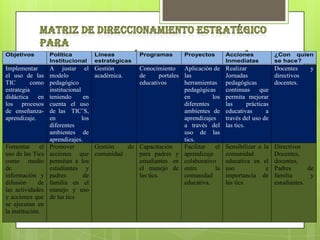 Objetivos          Política            Líneas          Programas       Proyectos        Acciones            ¿Con quien
                   Institucional       estratégicas                                     Inmediatas          se hace?
Implementar        A justar el         Gestión      Conocimiento Aplicación de          Realizar            Docentes     y
el uso de las      modelo              académica.   de        portales las              Jornadas            directivos
TIC       como     pedagógico                       educativos         herramientas     pedagógicas         docentes.
estrategia         institucional                                       pedagógicas      continuas      que
didáctica    en    teniendo       en                                   en         los   permita mejorar
los procesos       cuenta el uso                                       diferentes       las       prácticas
de enseñanza-      de las TIC¨S,                                       ambientes de     educativas        a
aprendizaje.       en            los                                   aprendizajes     través del uso de
                   diferentes                                          a través del     las tics.
                   ambientes de                                        uso de las
                   aprendizajes.                                       tics.
Fomentar      el   Promover            Gestión   de Capacitación       Facilitar   el   Sensibilizar a la   Directivos
uso de las Tics    acciones que        comunidad    para padres y aprendizaje           comunidad           Docentes,
como medio         permitan a los                   estudiantes en colaborativo         educativa en el     docentes,
de                 estudiantes y                    el manejo de entre             la   uso             e   Padres       de
información y      padres         de                las tics.          comunidad        importancia de      familia       y
difusión      de   familia en el                                       educativa.       las tics.           estudiantes.
las actividades    manejo y uso
y acciones que     de las tics
se ejecutan en
la institución.
 