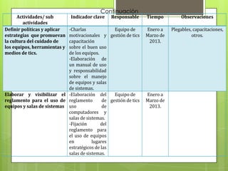 Continuación
      Actividades/ sub        Indicador clave    Responsable      Tiempo         Observaciones
         actividades
Definir políticas y aplicar -Charlas              Equipo de       Enero a    Plegables, capacitaciones,
estrategias que promuevan   motivacionales y gestión de tics      Marzo de             otros.
la cultura del cuidado de   capacitación                           2013.
los equipos, herramientas y sobre el buen uso
medios de tics.             de los equipos.
                            -Elaboración de
                            un manual de uso
                            y responsabilidad
                            sobre el manejo
                            de equipos y salas
                            de sistemas.
Elaborar y visibilizar el -Elaboración del        Equipo de       Enero a
reglamento para el uso de reglamento         de gestión de tics   Marzo de
equipos y salas de sistemas uso              de                    2013.
                            computadores y
                            salas de sistemas.
                            -Fijación       del
                            reglamento para
                            el uso de equipos
                            en          lugares
                            estratégicos de las
                            salas de sistemas.
 