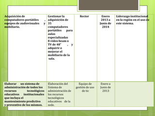 Adquisición de                 Gestionar la            Rector         Enero     Liderazgo institucional
computadores portátiles      , adquisición de                         2013 a    en la región en el uso de
equipos de audiovisuales    y 35                                     Junio de   este sistema.
mobiliario.                    computadores                            2014
                               portátiles   para
                               aulas
                               especializadas
                               8 video beam o
                               TV de 48”     , y
                               adquirir o
                               mejorar el
                               mobiliario de la
                               sala.




Elaborar un sistema de          Elaboración del       Equipo de      Enero a
administración de todos los     Sistema de          gestión de uso   Junio de
recursos         tecnológicos   administración de        de tic        2013
educativos institucionales      los recursos
que incluya el                  tecnológicos
mantenimiento predictivo        educativos de la
y preventivo de los mismos.     sede.
 