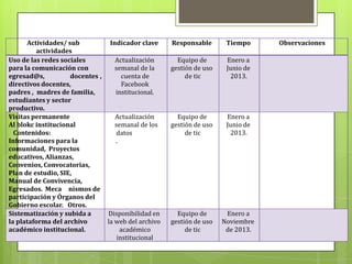 Actividades/ sub          Indicador clave     Responsable       Tiempo     Observaciones
         actividades
Uso de las redes sociales         Actualización       Equipo de       Enero a
para la comunicación con          semanal de la     gestión de uso    Junio de
egresad@s,          docentes ,       cuenta de           de tic        2013.
directivos docentes,                 Facebook
padres , madres de familia,       institucional.
estudiantes y sector
productivo.
Visitas permanente                Actualización       Equipo de       Enero a
Al blokc institucional            semanal de los    gestión de uso    Junio de
  Contenidos:                     datos                  de tic        2013.
Informaciones para la             .
comunidad, Proyectos
educativos, Alianzas,
Convenios, Convocatorias,
Plan de estudio, SIE,
Manual de Convivencia,
Egresados. Meca nismos de
participación y Órganos del
Gobierno escolar. Otros.
Sistematización y subida a     Disponibilidad en      Equipo de       Enero a
la plataforma del archivo      la web del archivo   gestión de uso   Noviembre
académico institucional.            académico            de tic       de 2013.
                                   institucional
 