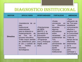 DIAGNOSTICO INSTITUCIONAL
GESTION        DIFICULTADES        OPORTUNIDADES        FORTALEZAS           AMENAZAS

                                                                            -Poca
                                                      -Existe               utilización de
            -Inexistencia de un                       conciencia      en    las Tics para
            plan                                      los     Directivos    establecer
            institucional          -Orientaciones     docentes          y   comunicación
            sistematizado          del MEN,           algunos               efectiva y
            para la dotación e     MINTIC y la        educadores            asertiva con
            implementación de      Secretaría de      sobre            la   la Comunidad
            las Tics en el         Educación          necesidad       de    y el entorno.
Directiva
            proceso educativo.     Departamental      implementar las       -Falta de
            -Falta mayor sentido   –Programas         Tics.                 tiempo de los
            de pertenencia para    Vive y Antioquia   -Lectura              diferentes
            el uso y cuidado de    Digital, entre     permanente del        estamentos
            los      medios    y   otros.             contexto          y   de la
            recursos                                  ajuste           al   Comunidad
            tecnológicos.                             horizonte             para
                                                      institucional.        participar y
                                                                            comunicarse.
 