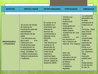 GESTION           DIFICULTADES        OPORTUNIDADES           FORTALEZAS            AMENAZAS



                                                                                      -La ubicación
                                                               -Existe una
                                                                                      geográfica de
                                                               dotación
                                                                                      la sede
                                                               audiovisual
                                         El contar en la                              principal de la
                                                               básica,
                 -El ancho de banda      localidad con                                Institución en
                                                               compuesta por      :
                 de internet es          empresas que                                 la
                                                               grabadoras,
                 insuficiente para las   ofrecen el                                   municipa lidad
                                                               video beams,
                 necesidades             servicio de                                  para todo lo
                                                               -Existencia de una
                 educativas de las       conectividad a                               relacionado
                                                               sala de
                 salas                   Internet como                                con la
                                                               sistema ,       con
                 -Los recursos con       EDATEL            –                          conectividad.
                                                               los equipos en
                 que cuent        a la   UNE.                                         -Falta de
Administrativa                                                 red y servicio de
                 Institución son         -Ser tenidos en                              sistemas de
 y Financiera                                                  internet Por mejorar
                 insuficientes para      cuenta en el                                 seguridad
                 la adquisición de       desarrollo de                                frente a un
                 computadores de         proyectos del                                posible hurto
                 mesa, portátiles, TV    orden local,                                 y/o deterioro.
                                                               para uso
                 o Video proyectores,    regional y                                   -Baja
                                                               exclusivo
                 Tableros interactivos   nacional tales                               inversión
                                                               educativo de los
                 y software.             como: Antioquia                              estatal para
                                                               estudiantes de
                                         Virtual, Salas de                            la
                                                               la básica
                                         Sistemas MEN.                                implementaci
                                                               primaria.
                                                                                      ón de las tics
                                                               -5 tableros
                                                                                      en las I.E.
                                                               digitales.
 