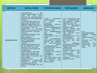 GESTION        DIFICULTADES           OPORTUNIDADES          FORTALEZAS             AMENAZAS

            -Ausencia            de
            intencionalidad en el
            uso    de    las    tics
            desde la planeación
            curricular de algunas      -Los      portales   -La mayoría de
            áreas.                     educativos           los   estudiantes
            -Los textos guía en        a      que      se   muestran      gran
            algunas áreas aún          pueden               agrado por el
            siguen estando en          acceder     como:    uso de las tic y
            primer plano para el       SEDUCA,              han       logrado
            docente y en un            Colombiaaprend       desarrollar
            segundo      o   tercer    e,       Eduteka,    algún   nivel    de
            plano el acceso a la       SENA, etc.           competencia en
            información virtual.       -La    posibilidad   las mismas.            -La
            -Poca                      de            usar   -El  contar    con     inestabilidad
            implementación de          software             algunos                laboral    hace
            las Tics en la             educativo de la      educadores con         difícil        la
            ejecución y                web.                 formación         y    instauración
            sistematización de         -La    posibilidad   experiencia      en    de          una
Académica   los Proyectos              de crear o hacer     el  uso   de    las    cultura en el
            pedagógicos.               parte de redes       Tics.                  equipo
            -Gran                      de    educadores     -El       registro     docente     con
            heterogeneidad en          y            otros   académico está         respecto       al
            la formación y uso         -Capacitación        sistematizado.         uso     de   las
            de las tics en los         temáTICas para       -Algunos               Tics.
            actores educativos.        directivos           docentes
            -Falta de                  docentes.            implementan las
            apropiación de las         -Piloto de aulas     Tics     en       el
            Tics por parte de          móviles,             desarrollo       de
            algunos docentes.          portátiles   para    sus clases.
            -Un buen número de         educar.              -La    Institución
            docentes                   -El convenio de      cuenta         con
            desconocen            el   articulación con     página web.
            software      existente    el    Sena      en
            dentro y fuera del         Sistemas
            establecimiento
            para el trabajo en el
            área.
 