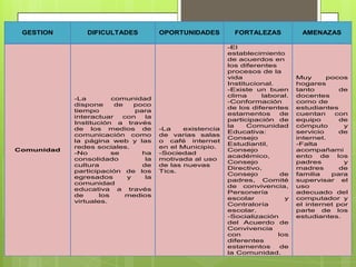 GESTION       DIFICULTADES           OPORTUNIDADES         FORTALEZAS          AMENAZAS

                                                          -El
                                                          establecimiento
                                                          de acuerdos en
                                                          los diferentes
                                                          procesos de la
                                                          vida                 Muy      pocos
                                                          Institucional.       hogares
                                                          -Existe un buen      tanto         de
                                                          clima     laboral.   docentes
            -La         comunidad
                                                          -Conformación        como de
            dispone      de   poco
                                                          de los diferentes    estudiantes
            tiempo            para
                                                          estamentos      de   cuentan     con
            interactuar    con   la
                                                          participación de     equipo        de
            Institución a través
                                                          la    Comunidad      cómputo        y
            de los medios de          -La    existencia
                                                          Educativa:           servicio      de
            comunicación como         de varias salas
                                                          Consejo              internet.
            la página web y las       o café internet
                                                          Estudiantil,         -Falta
            redes sociales.           en el Municipio.
Comunidad                                                 Consejo              acompañami
            -No         se      ha    -Sociedad
                                                          académico,           ento    de   los
            consolidado          la   motivada al uso
                                                          Consejo              padres         y
            cultura             de    de las nuevas
                                                          Directivo,           madres        de
            participación de los      Tics.
                                                          Consejo         de   familia    para
            egresados       y    la
                                                          padres, Comité       supervisar el
            comunidad
                                                          de convivencia,      uso
            educativa a través
                                                          Personería           adecuado del
            de      los     medios
                                                          escolar          y   computador y
            virtuales.
                                                          Contraloría          el internet por
                                                          escolar.             parte de los
                                                          -Socialización       estudiantes.
                                                          del Acuerdo de
                                                          Convivencia
                                                          con            los
                                                          diferentes
                                                          estamentos      de
                                                          la Comunidad.
 