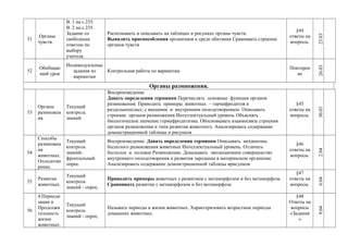 51
.Органы
чувств.
В. 1 на с.235.
В. 2 на с.235.
Задание со
свободным
ответом по
выбору
учителя.
Распознавать и описывать на таблицах и рисунках органы чувств.
Выявлять приспособления организмов к среде обитания Сравнивать строение
органов чувств
§44
ответы на
вопросы.
23.03
52
Обобщаю
щий урок
Индивидуальные
задания по
вариантам
Контрольная работа по вариантам.
Повторен
ие
26.03
Органы размножения.
53
Органы
размножен
ия.
Текущий
контроль
знаний
Воспроизведение
Давать определения терминам Перечислять основные функции органов
размножения. Приводить примеры животных – гермафродитов и
раздельнополых; с внешним и внутренним оплодотворением. Описывать
строение органов размножения Интеллектуальный уровень Объяснять
биологическое значение гермафродитизма. Обосновывать взаимосвязь строения
органов размножения и типа развития животного. Анализировать содержание
демонстрационной таблицы и рисунков
§45
ответы на
вопросы.
30.03
54
Способы
размножен
ия
животных.
Оплодотво
рение.
Текущий
контроль
знаний-
фронтальный
опрос.
Воспроизведение. Давать определения терминам Описывать механизмы
бесполого размножения животных Интеллектуальный уровень. Отличать
бесполое и половое Размножение. Доказывать эволюционное совершенство
внутреннего оплодотворения и развития зародыша в материнском организме.
Анализировать содержание демонстрационной таблицы ирисунков
§46
ответы на
вопросы.
2.04
55
Развитие
животных.
Текущий
контроль
знаний - опрос.
Приводить примеры животных с развитием с метаморфозом и без метаморфоза.
Сравнивать развитие с метаморфозом и без метаморфоза
§47
ответы на
вопросы.
6.04
56
4.Периоди
зация и
Продолжи
тельность
жизни
животных.
Текущий
контроль
знаний - опрос.
Называть периоды в жизни животных. Характеризовать возрастные периоды
домашних животных.
§48
Ответы на
вопросы
«Задания
»
9.04
 