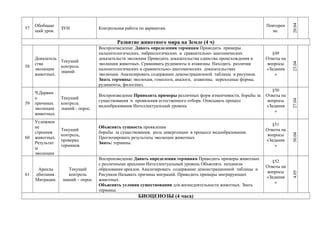 57
Обобщаю
щий урок.
ЗУН Контрольная работа по вариантам.
Повторен
ие.
20.04
Развитие животного мира на Земле (4 ч)
58
Доказатель
ства
эволюции
животных.
Текущий
контроль
знаний
Воспроизведение. Давать определения терминам Приводить примеры
палеонтологических, эмбриологических и сравнительно- анатомических
доказательств эволюции Приводить доказательства единства происхождения и
эволюции животных. Сравнивать рудименты и атавизмы. Находить различия
палеонтологических и сравнительно- анатомических доказательствах
эволюции. Анализировать содержание демонстрационной таблицы и рисунков.
Знать термины: эволюция, гомологи, аналоги, атавизмы, переходные формы,
рудименты, филогенез.
§49
Ответы на
вопросы
«Задания
»
23.04
59
Ч.Дарвин
о
причинах
эволюции
животных.
Текущий
контроль
знаний - опрос.
Воспроизведение Приводить примеры различных форм изменчивости, борьбы за
существования и проявления естественного отбора. Описывать процесс
видообразования Интеллектуальный уровень
§50
Ответы на
вопросы
«Задания
»
27.04
60
Усложнен
ие
строения
животных.
Результат
ы
эволюции
Текущий
контроль,
проверка
терминов
Объяснять сущность проявления
борьбы за существования; роль дивергенции в процессе видообразования.
Прогнозировать результаты эволюции животных
Знать: термины.
§51
Ответы на
вопросы
«Задания
»
30.04
61
Ареалы
обитания.
Миграции.
Текущий
контроль
знаний – опрос.
Воспроизведение Давать определения терминам Приводить примеры животных
с различными ареалами Интеллектуальный уровень Объяснять механизм
образования ареалов. Анализировать содержание демонстрационной таблицы и
Рисунков Называть причины миграций. Приводить примеры мигрирующих
животных.
Объяснять условия существования для жизнедеятельности животных. Знать
термины.
§52
Ответы на
вопросы
«Задания
»
4.05
БИОЦЕНОЗЫ (4 часа)
 