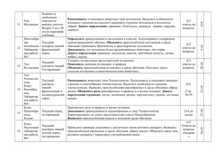 11
Тип
Моллюски
.
Задание со
свободным
ответом по
выбору учителя
Вопрос 3 на с.48
после параграфа
учебника.
Распознавать и описывать животных типа моллюсков. Выделять особенности
внешнего строения моллюсков Сравнивать строение моллюсков и кольчатых
червей. Давать определения терминам: Олигохеты, диапауза, пиявки, гирудин,
анабиоз.
§11
ответы на
вопросы.
610
12
Многообра
зие
моллюсков
Лаборатор
ная работа
№3
Текущий
контроль знаний
фронтальный
опрос.
Определять принадлежность моллюсков к классам. Анализировать содержание
демонстрационной таблицы. Объяснять приспособления моллюсков к среде
обитания Сравнивать брюхоногих и двустворчатых моллюсков.
Доказывать, что моллюски более организованные животные, чем черви.
Давать определения терминам: моллюски, мантия, мантийная полость, легкое,
жабры, сердце,
§12
ответы на
вопросы.
9.10
13
Тип
Иглокожие
Текущий
контроль знаний
Тестирование.
Узнавать по рисункам представителей иглокожих.
Описывать значение иглокожих в природе.
Объяснять приспособления иглокожих к среде обитания. Находить черты
сходства иглокожих и кишечнополостных животных.
§13
ответы на
вопросы.
20.10
14
Тип
Членистон
огие.
Класс
Ракообраз
ные.
Лаборатор
ная работа
№4
Текущий
контроль
знаний
фронтальный и
индивидуальный
опрос.
Распознавать животных типа Членистоногие. Распознавать и описывать внешнее
строение и многообразие членистоногих. Выделять особенности строения
членистоногих. Выявлять приспособления ракообразных к среде обитания, образу
жизни. Объяснять роль ракообразных в природе и в жизни человека. Давать
определения терминам: хитин, мозаичное зрение, партеногенез, трахеи, легочные
мешки.
§14
Стр.
56-59
23.10
15
Класс
Паукообра
зные.
Клещи
Текущий опрос,
тестирование
Перечислять роль в природе и жизни человека.
Доказывать принадлежность паукообразных к типу Членистоногие
Характеризовать по плану представителей класса Паукообразные.
Выявлять приспособления пауков к наземной среде обитания.
§14 до
конца
27.10
16
Класс
Насекомые
Лаборатор
ная работа
№5.
Текущий
контроль знаний
устный опрос,
тестирование.
Приводить примеры насекомых с различным типом ротового аппарата. Выявлять
приспособления насекомых к среде обитания, образу жизни. Объяснять связь типа
ротового аппарата с характером употребляемой пищи.
§15
Ответы на
вопросы
«Задания
»
30.10
 