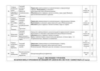 Определять принадлежность млекопитающих к определенным
отрядам. Распознавать и описывать
представителей класса Млекопитающие.
Объяснять роль в природе и жизни человека. меры охран Выявлять
приспособления внешнего строения.
36
.Отряды
млекопита
ющих
Грызуны и
Зайцеобраз
ные.
Текущий
контроль
Знаний.
Работа по
индивидуальны
м
карточкам
§32,
ответы на
вопросы.
22.01
37
Отряды:
млекопита
ющих
Китообраз
ные,
Ластоноги
е.
Хищные.
Текущий
контроль
знаний
Работа по
индивидуальны
м
карточкам
Определять принадлежность млекопитающих к определенным отрядам.
Распознавать и описывать представителей класса Млекопитающие.
Объяснять роль в природе и жизни человека; меры по охране.
§ 33
ответы на
вопросы.
26.01
38
Копытные.
Хоботные..
Текущий
контроль
знаний
фронтальный и
индивидуальный
опрос.
Определять принадлежность млекопитающих к определенным отрядам.
Распознавать и описывать представителей класса Млекопитающие.
Объяснять роль в природе и жизни человека.
Знать: строение камер сложного желудка жвачных, отличие парно – от
непарнокопытных, жвачных от нежвачных.
§34
ответы на
вопросы.
29.01
39
Отряды
млекопита
ющих.
Приматы.
Текущий
контроль
знаний
Определять принадлежность млекопитающих к отряду.
Распознавать и описывать представителей класса
Млекопитающие. Объяснять родство человека с млекопитающими
§35
Ответы на
вопросы
«Задания
»
2.02
40
Урок
обобщения
Индивидуальные
задания по
вариантам.
Контрольная работа по вариантам.
Повторе
ние
5.02
Глава 3. ЭВОЛЮЦИЯ СТРОЕНИЯ.
ВЗАИМОСВЯЗЬ СТРОЕНИЯ И ФУНКЦИЙ ОРГАНОВ И ИХ СИСТЕМ У ЖИВОТНЫХ (12 часов)
 
