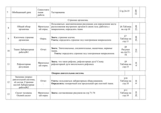 7 Обобщающий урок
Самостояте
льная
работа.
Тестирование
Стр.24-35
22.09
Строение организма.
8
Общий обзор
организма
Фронтальн
ый опрос.
Пользоваться анатомическими рисунками для определения места
расположения внутренних органов в своем теле, работать с
микроскопом, определять ткани
§6 Таблица
на стр.10
25.09
9
Клеточное строение
организма
Опрос.
Знать: строение клетки.
Уметь: определять строение под электронным микроскопом.
§7
Таблица на
стр.11
29.09
10
Ткани Лабораторная
работа№1
Отчет
Знать: Эпителиальные, соединительные, мышечные, нервные
ткани,
Уметь: определять строение под электронным микроскопом.
§8
Рисунки
на стр.51-
54
210
11 Рефлекторная
регуляция
Фронтальн
ый опрос.
Знать: что такое рефлекс, рефлекторная дуга? Схему
рефлекторной дуги мигательного рефлекса
§9
Таблица на
стр.15
6.10
Опорно-двигательная система.
12
Значение опорно-
двигательной системы,
её состав. Строение
костей Лабораторная
работа№2
Отчет
.
Уметь: пользоваться лабораторным оборудованием.
Определять: поперечный или продольный срез костной ткани.
§10
Таблица на
стр.18
9.10
13
Скелет человека.
Осевой скелет
Фронтальн
ый опрос
Знать: составляющие рисунков на стр.71-74
§11
Таблица на
стр.18
20.10
 