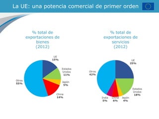 La UE: una potencia comercial de primer orden
% total de
exportaciones de
bienes
(2012)
% total de
exportaciones de
servicios
(2012)
 