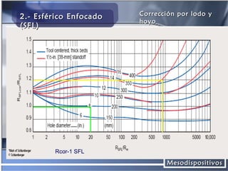 2.- Esférico Enfocado
(SFL)

Corrección por lodo y
hoyo

Rcor-1 SFL

Mesodispositivos

 