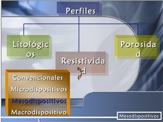 Perfiles

Litológic
os

Resistivida
d

Porosida
d

Convencionales

Microdispositivos
Mesodispositivos
Macrodispositivo
s

Mesodispositivos

 