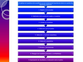 Al aplicar el muestreo de la auditoria es de fundamental importancia tener en cuenta los
                                   siguientes aspectos:



                                1. Objetivo de la prueba



                    2. Definición de la población sujeta a muestreo



                                3. Unidad de muestreo



                              4. Selección de la muestra



                          5. Selección y medición estadística



                                6. Selección estadística



                               7. Errores y desviaciones



                   8. Riesgos de muestreo (precisión y confiabilidad)



                9. Apreciación de resultados y evaluación de la muestra
 