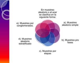 En muestreo
                   aleatorio o al azar
                    se clasifica en la
                    siguiente forma:

e). Muestreo por                           a). Muestreo
conglomerados.                           aleatorio simple




 d). Muestreo
                                         b). Muestreo pro
   aleatorio
                                              fases
 estratificado


                   c). Muestreo por
                        etapas
 