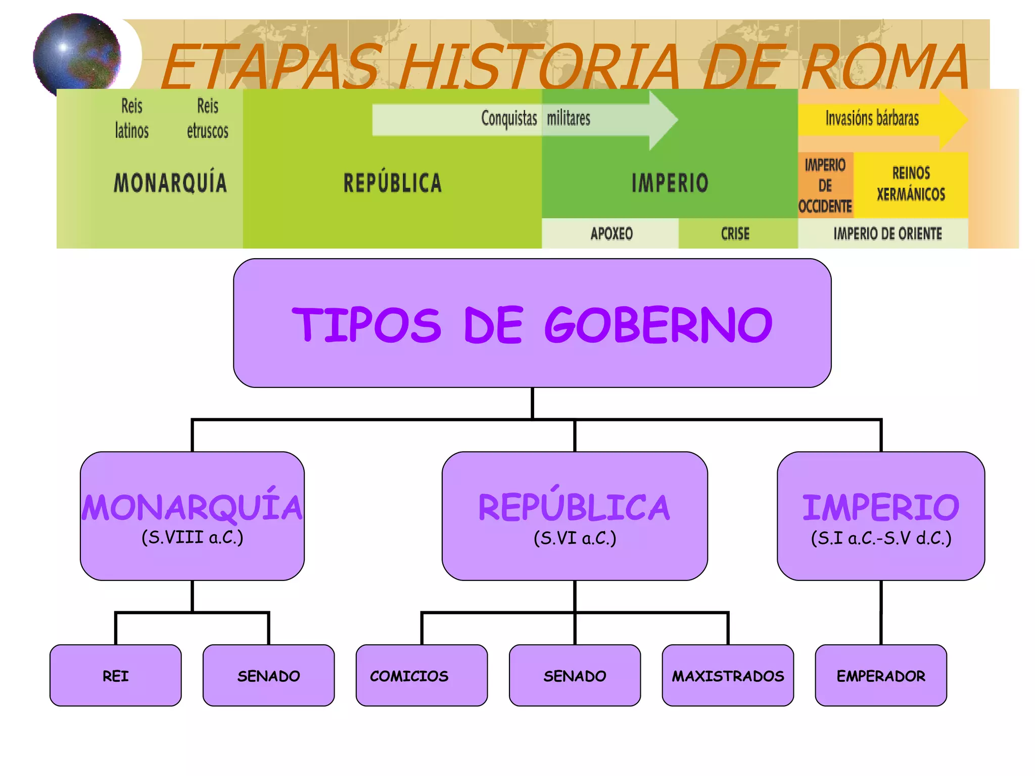 ETAPAS HISTORIA DE ROMA TIPOS DE GOBERNO MONARQUÍA (S.VIII a.C.) REPÚBLICA (S.VI a.C.) IMPERIO (S.I a.C.-S.V d.C.) REI SENADO COMICIOS SENADO MAXISTRADOS EMPERADOR 